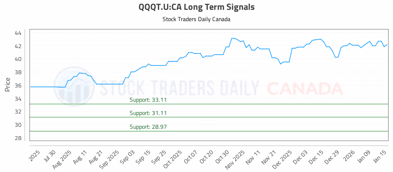 Stock Chart for QQQT.U:CA