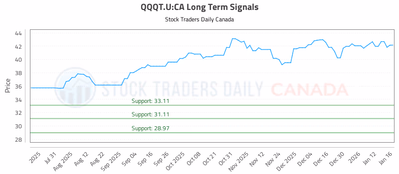 Stock Chart for QQQT.U:CA