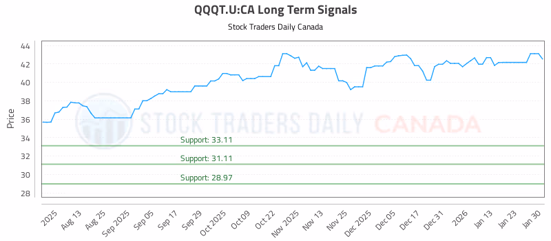Stock Chart for QQQT.U:CA