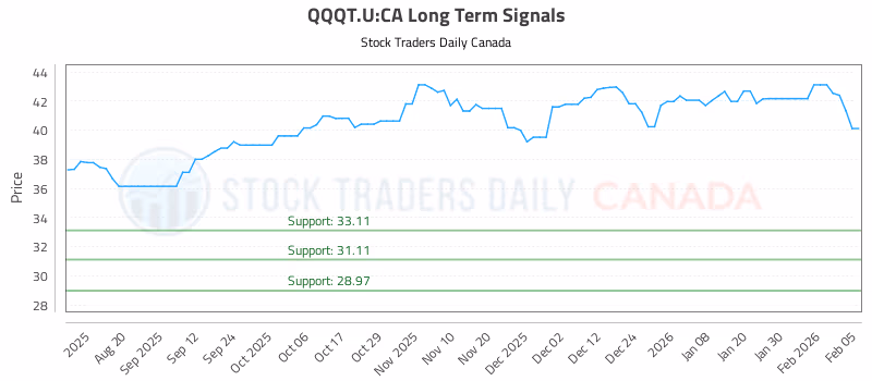 Stock Chart for QQQT.U:CA