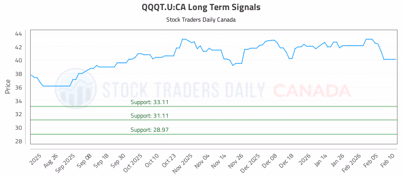 Stock Chart for QQQT.U:CA