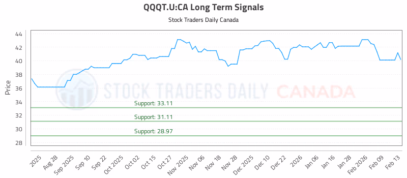 Stock Chart for QQQT.U:CA