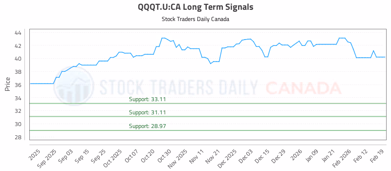 Stock Chart for QQQT.U:CA
