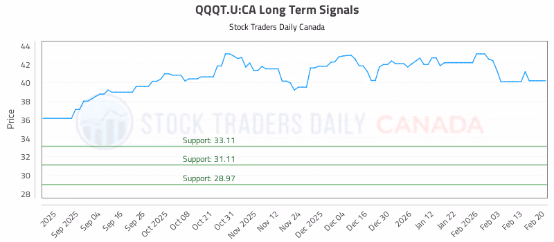Stock Chart for QQQT.U:CA