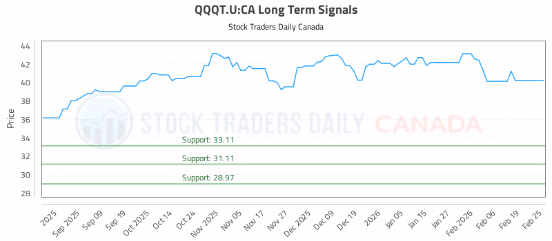 Stock Chart for QQQT.U:CA
