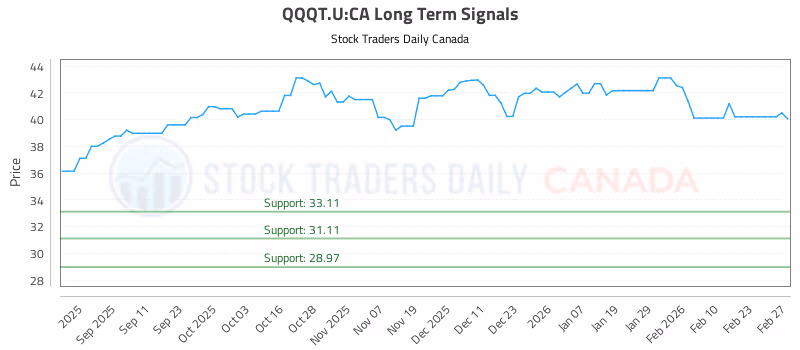 Stock Chart for QQQT.U:CA
