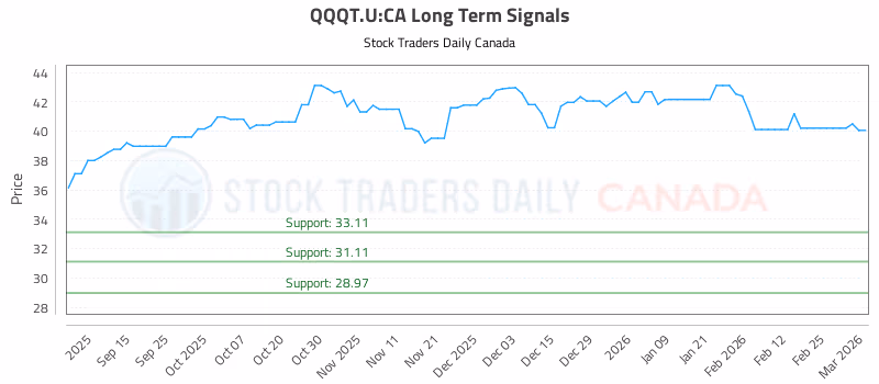Stock Chart for QQQT.U:CA