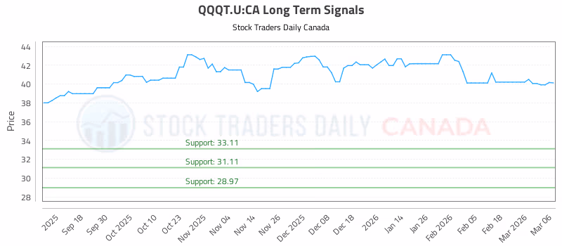 Stock Chart for QQQT.U:CA