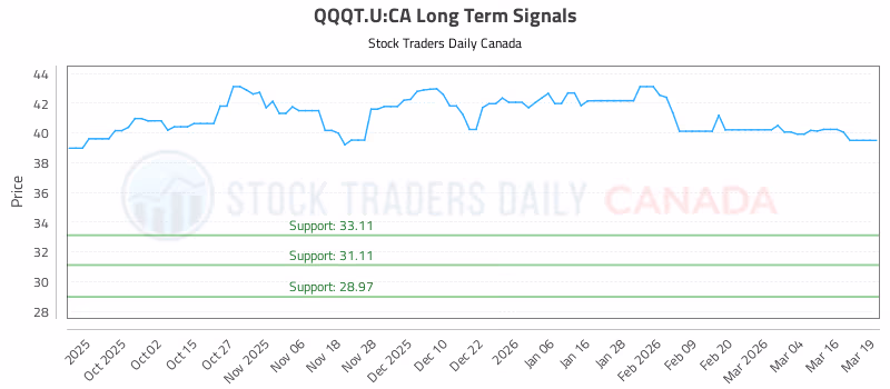 Stock Chart for QQQT.U:CA
