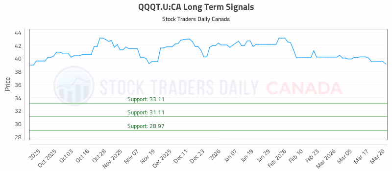 Stock Chart for QQQT.U:CA