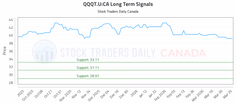 Stock Chart for QQQT.U:CA