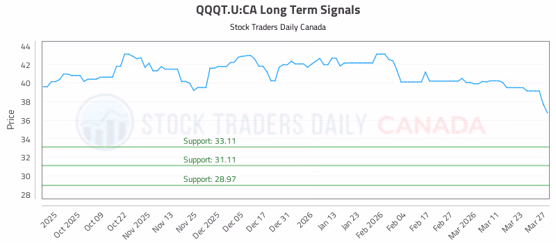 Stock Chart for QQQT.U:CA