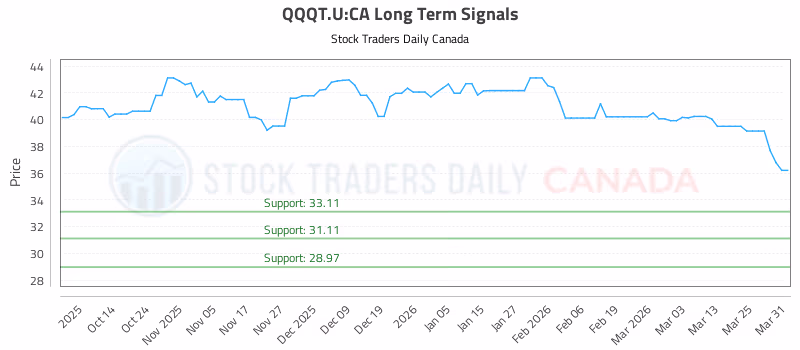 Stock Chart for QQQT.U:CA