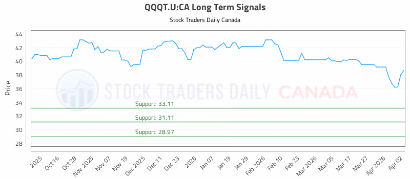Stock Chart for QQQT.U:CA
