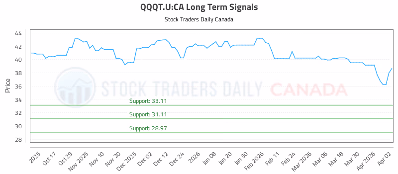 Stock Chart for QQQT.U:CA