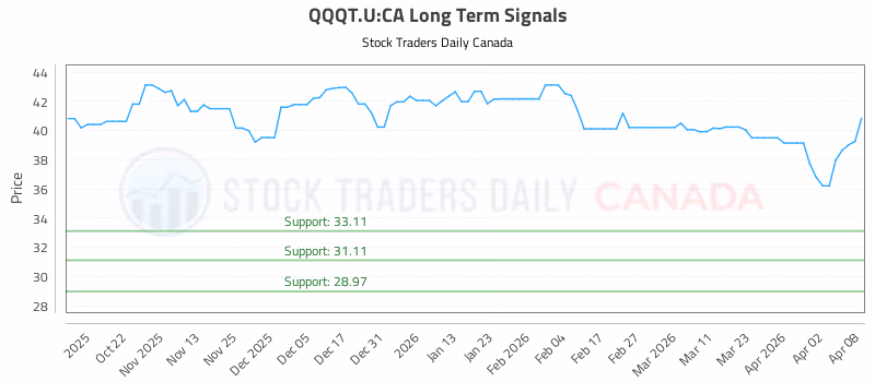 Stock Chart for QQQT.U:CA