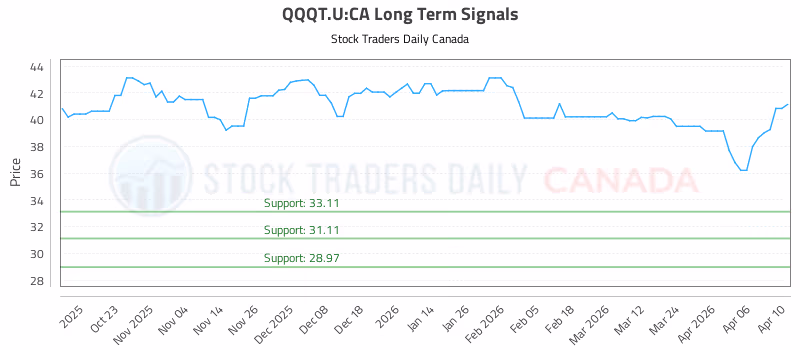 Stock Chart for QQQT.U:CA