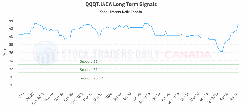 Stock Chart for QQQT.U:CA