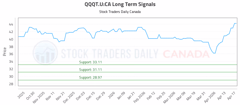 Stock Chart for QQQT.U:CA