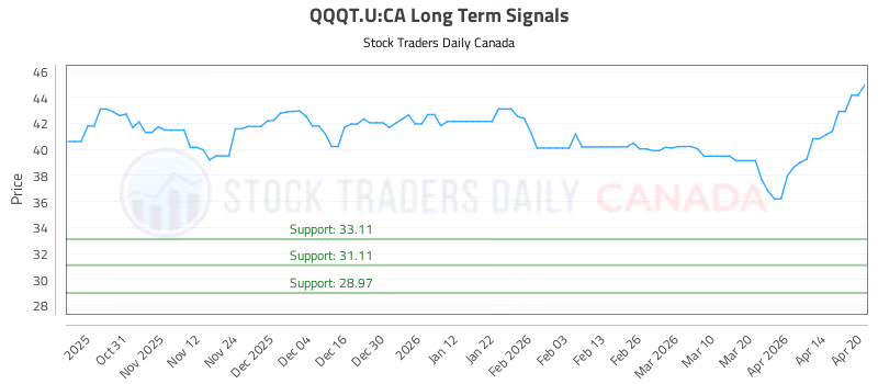 Stock Chart for QQQT.U:CA