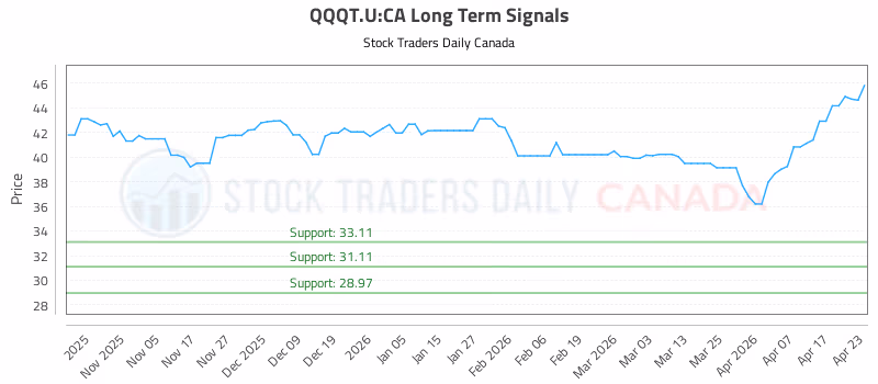 Stock Chart for QQQT.U:CA