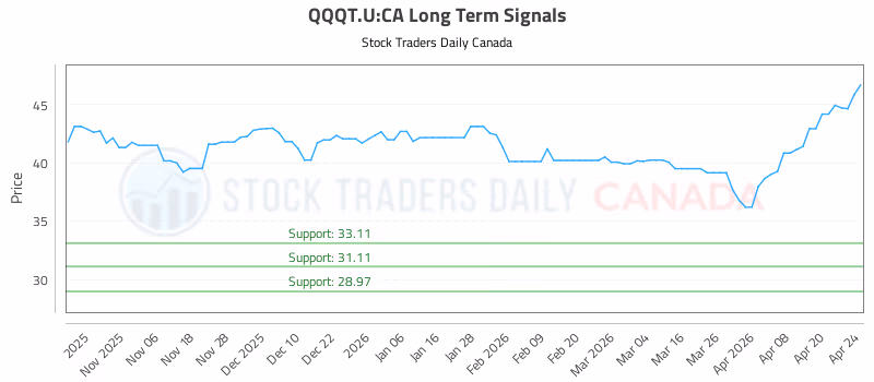 Stock Chart for QQQT.U:CA