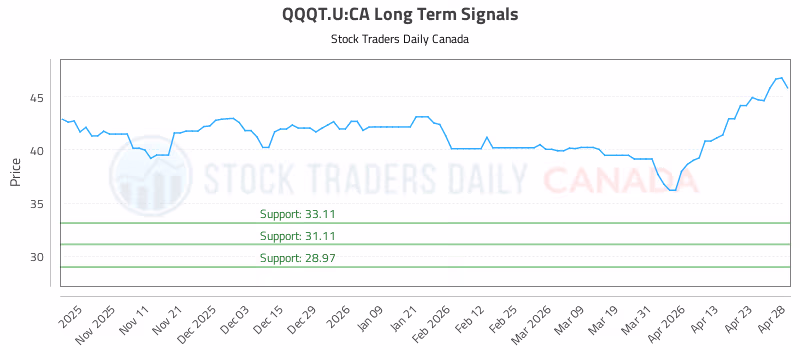 Stock Chart for QQQT.U:CA