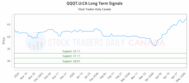 Stock Chart for QQQT.U:CA