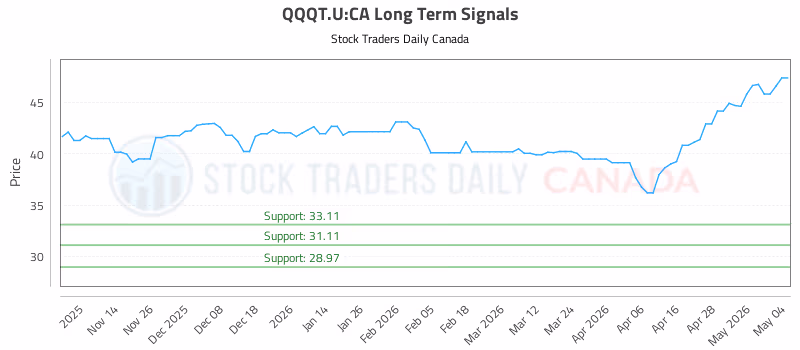Stock Chart for QQQT.U:CA