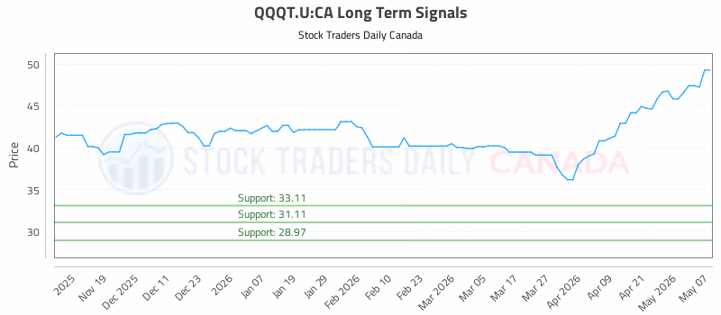Stock Chart for QQQT.U:CA