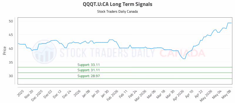 Stock Chart for QQQT.U:CA