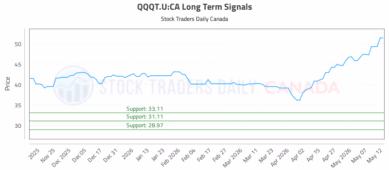 Stock Chart for QQQT.U:CA