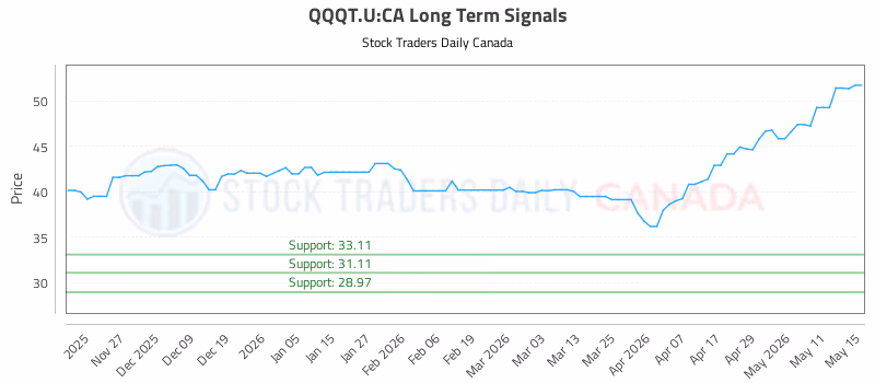 Stock Chart for QQQT.U:CA
