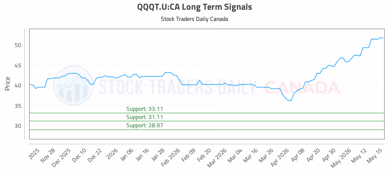 Stock Chart for QQQT.U:CA