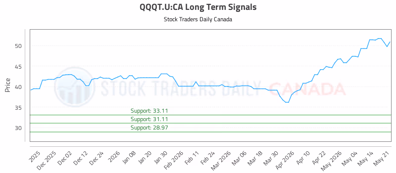 Stock Chart for QQQT.U:CA