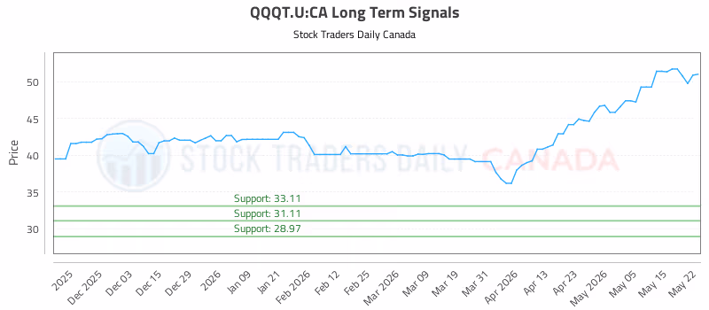 Stock Chart for QQQT.U:CA