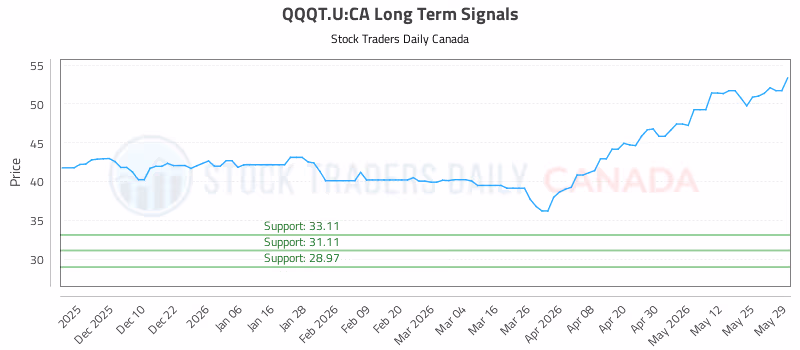 Stock Chart for QQQT.U:CA