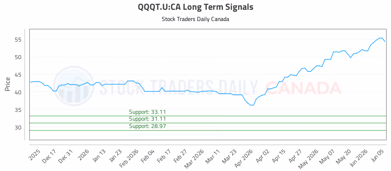 Stock Chart for QQQT.U:CA
