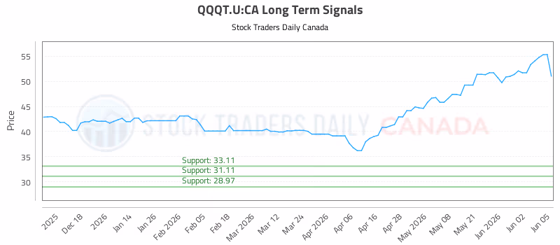 Stock Chart for QQQT.U:CA