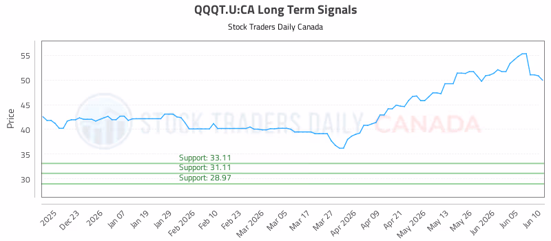 Stock Chart for QQQT.U:CA
