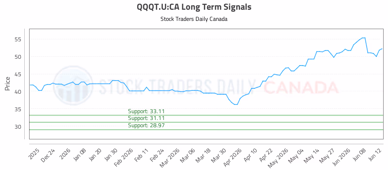 Stock Chart for QQQT.U:CA