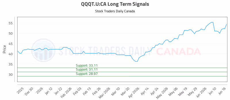 Stock Chart for QQQT.U:CA