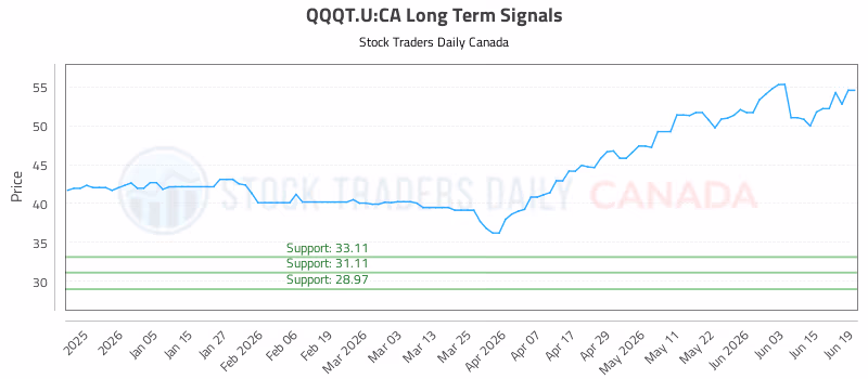 Stock Chart for QQQT.U:CA