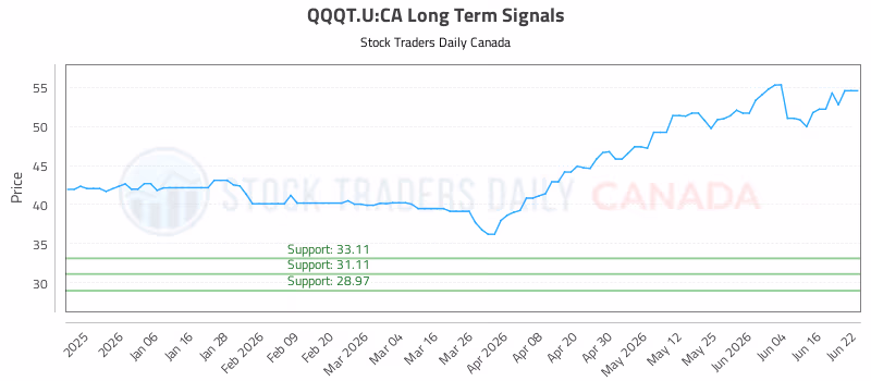 Stock Chart for QQQT.U:CA