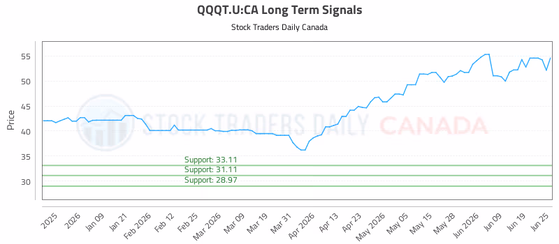 Stock Chart for QQQT.U:CA