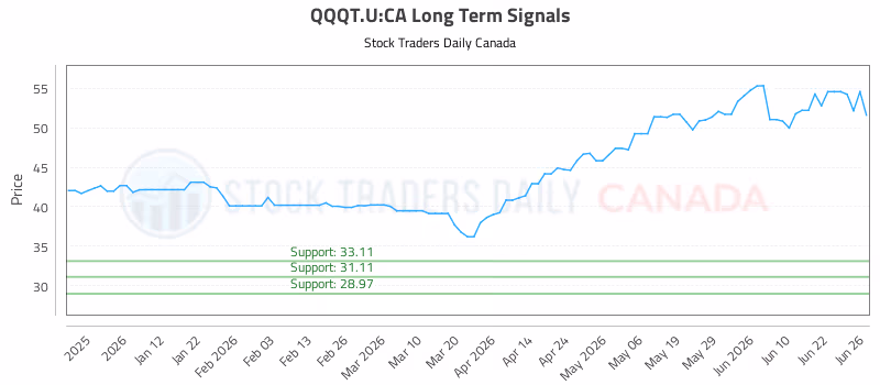 Stock Chart for QQQT.U:CA