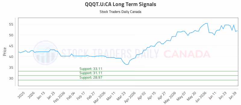 Stock Chart for QQQT.U:CA