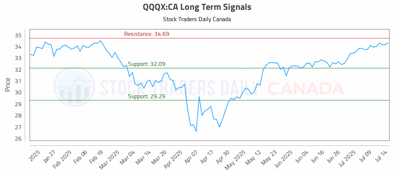 Stock Chart for QQQX:CA