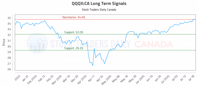 Stock Chart for QQQX:CA