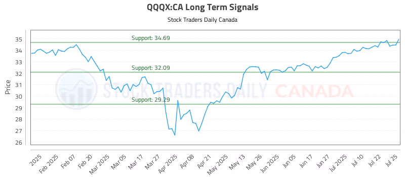 Stock Chart for QQQX:CA